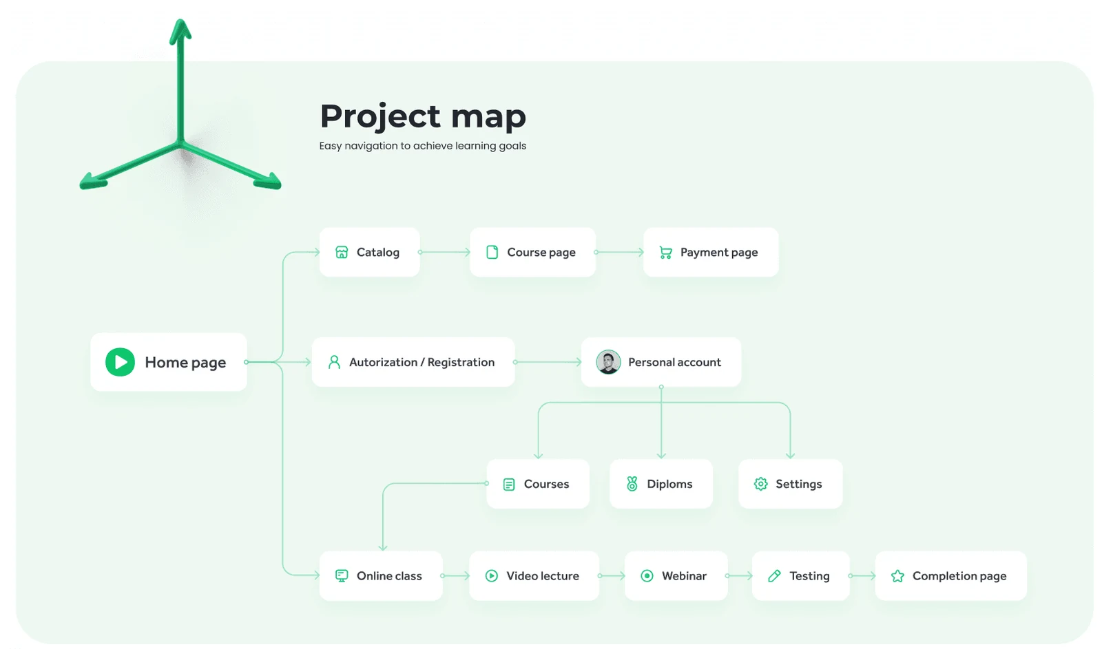 Courson project map connecting the catalog, enrollment, personal account, and learning tools.