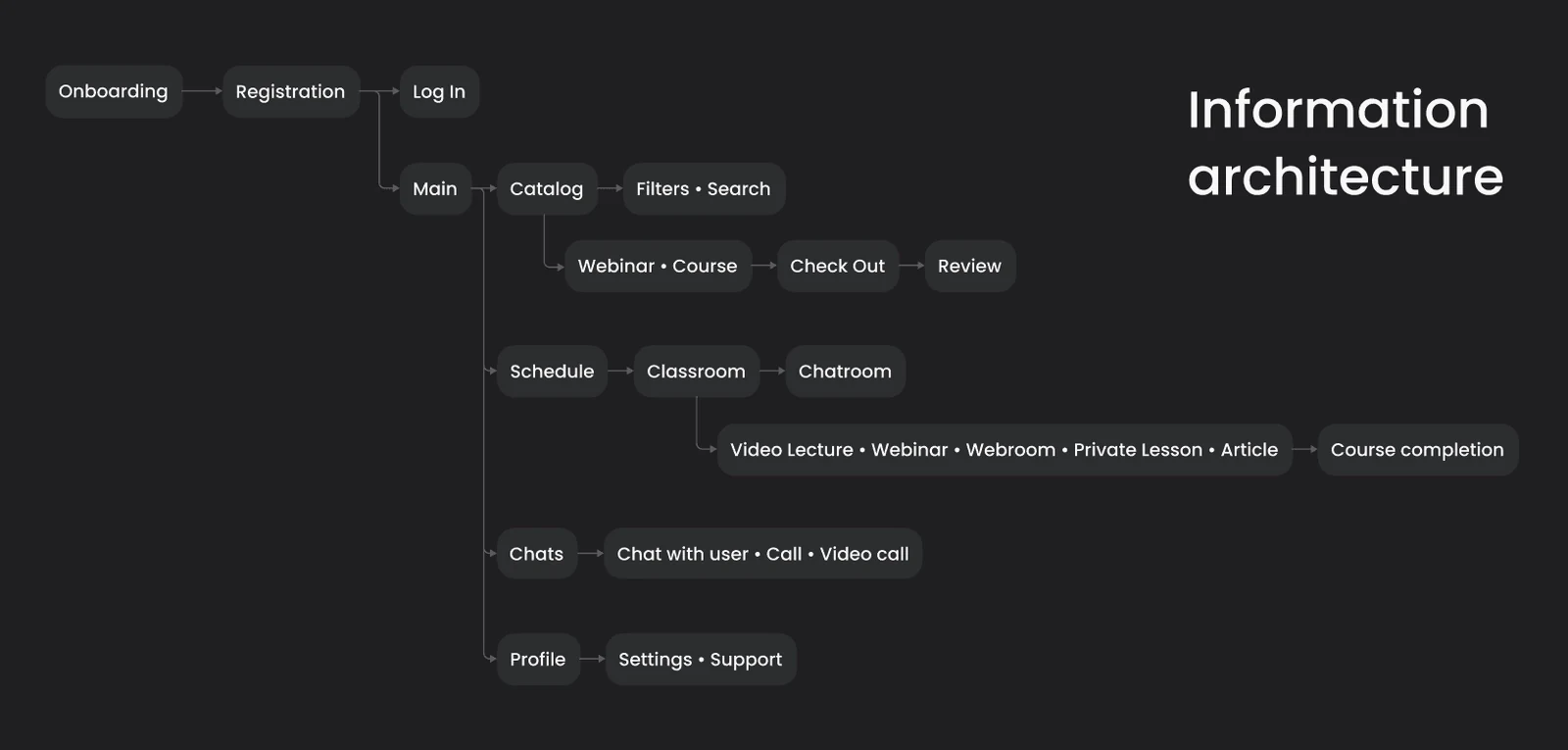 Learning app information architecture linking onboarding, the catalog, courses, chats, and profile settings.