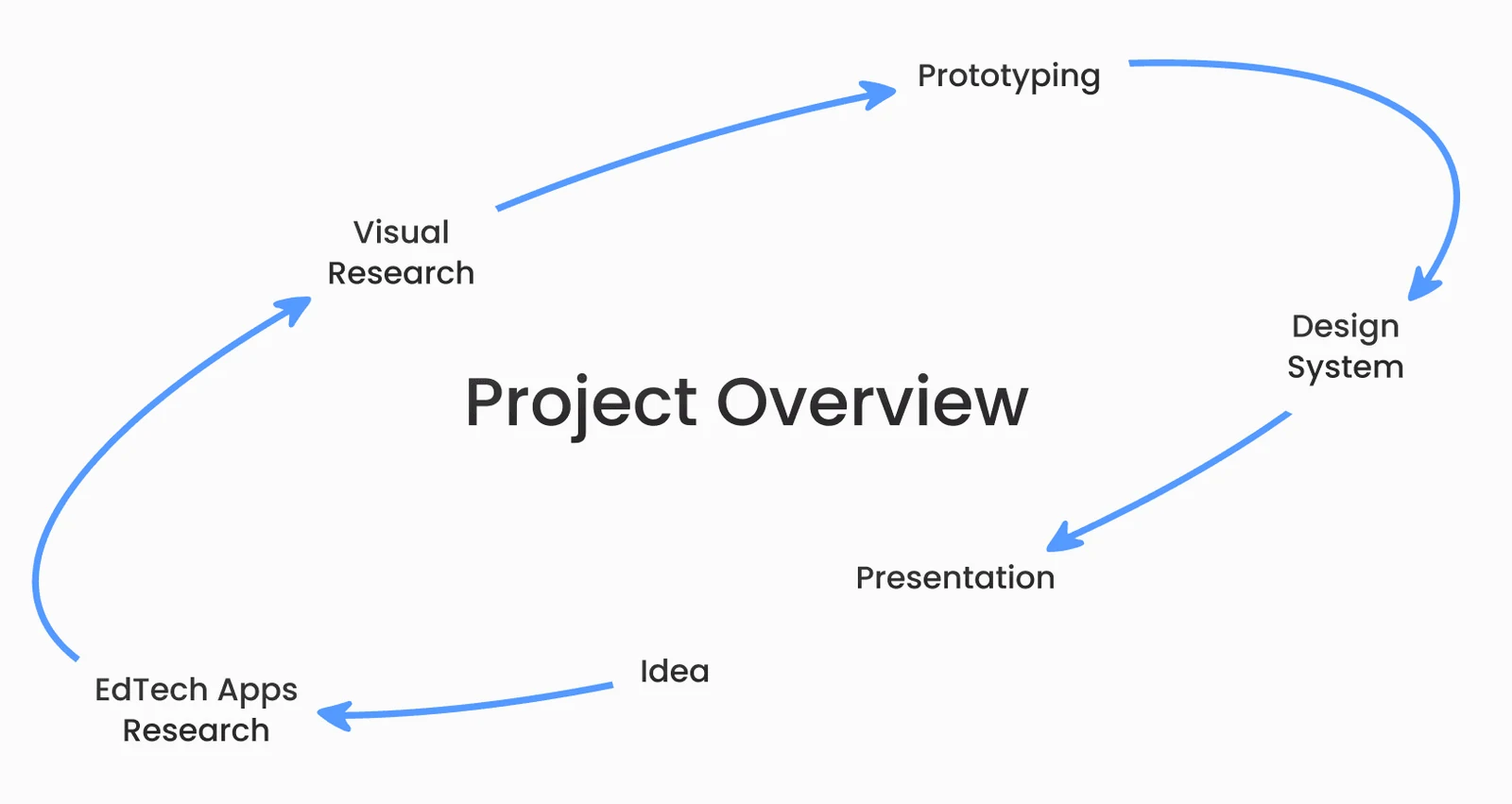 Learning app design process diagram linking research, prototyping, the design system, and presentation.