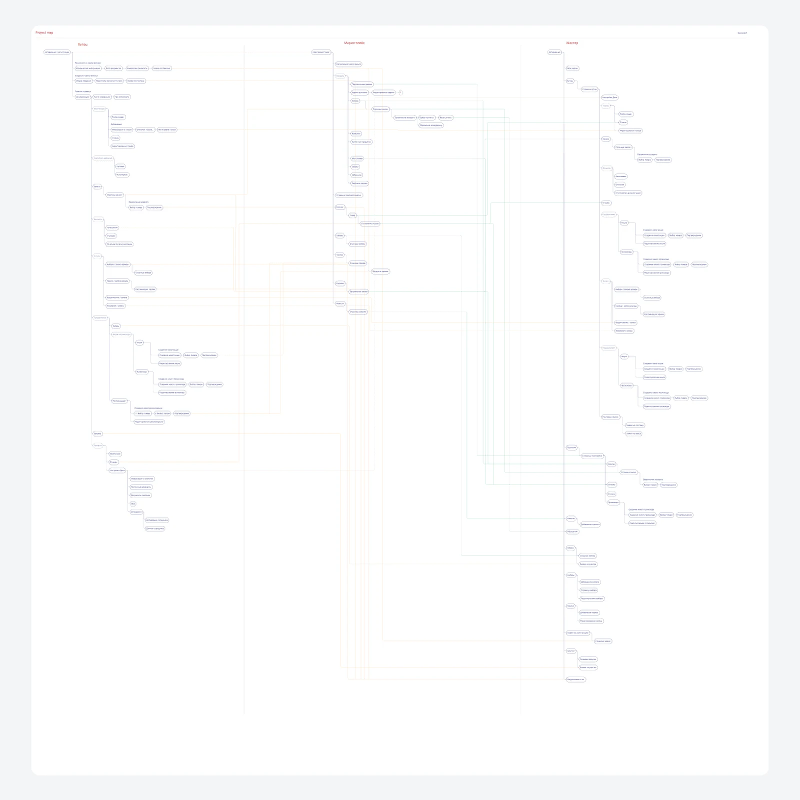 Russian Fairs information architecture diagram with connected pages and user flows.